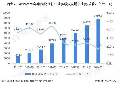 2020年中国快递行业市场现状及区域竞争格局分析 疫情期间业务增长仍然强劲