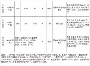 五险是哪五种保险(缴纳五险是哪五种人员参加)