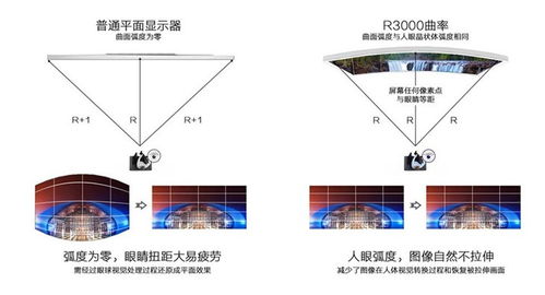 请问我想要家里用的电脑屏幕。 请问买曲面的好还是买平面的好？ 请问买多少寸的最好？