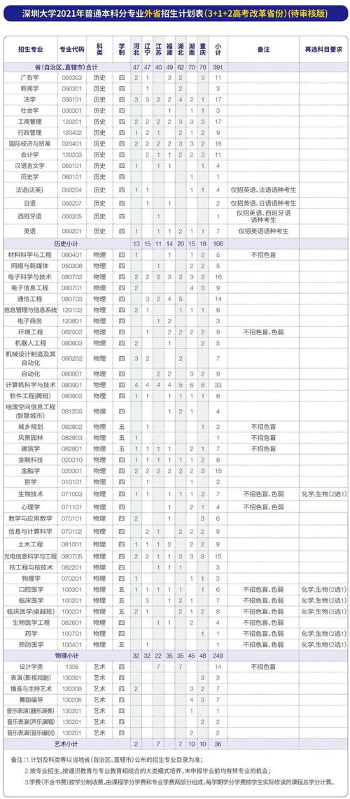 2021年大学本科专业目录(图2)