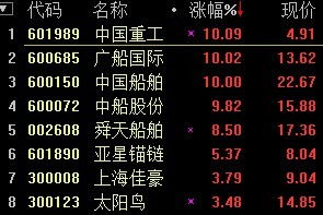 中国重工与中国船舶合并为什么股票会涨停