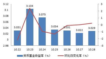 货币基金收益怎么看