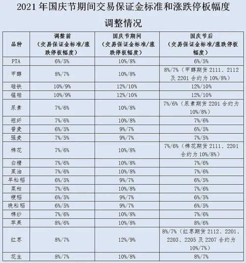 调整纯碱期货合约交易保证金标准通知