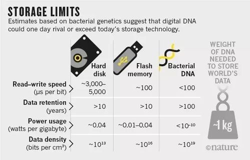 相对于磁存储和光存储而言,DNA存储有哪些优势 