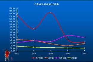 哪位朋友能告诉我用什么方法将上市公司的毛利率、净资产收益率最高的100只股票选取出来？什么软件能实现？