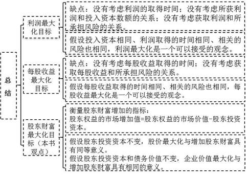 实现股东财富最大化这一目标作为财务决策的标准，对吗？