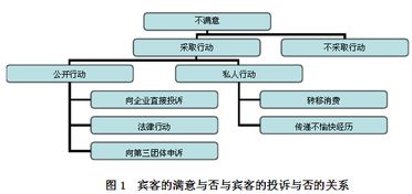 酒店客人投诉毕业论文PPT,酒店人才流失毕业论文,酒店专业毕业论文