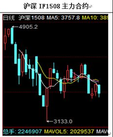 股指期货ic1508是什么合约