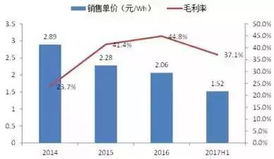 请问买企业版股票需要什么权限