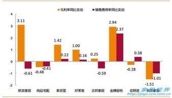 家居行业上半年盈利增速远超A股