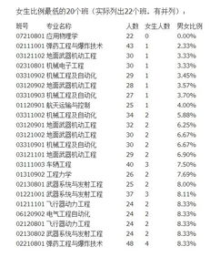 北京理工大学 交通运输专业男女比例是多少啊 女生好就业吗 