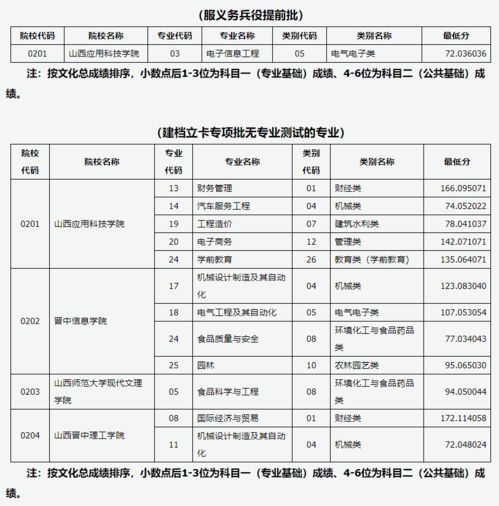 山西省第二批专升本院校,山西省第二批专升本院校概览