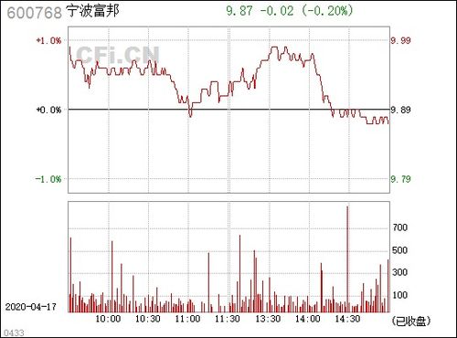  600768宁波富邦股票行情,宁波富邦股票行情概述 天富平台