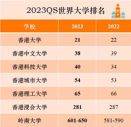 香港的大学排名一览表 香港大学要多少分