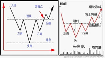 股市头肩底是什么意思