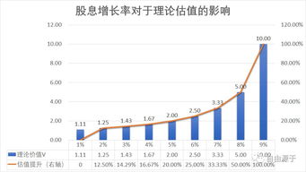 怎么样知道股息与贴现率