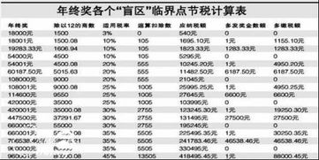 多发1块钱 年终奖少了几千块 你知道吗