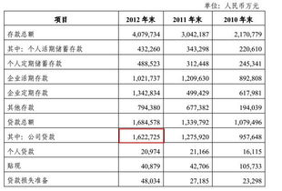 请问在网上哪里可以找到各银行股的近3年的年度报表阿？？？？？