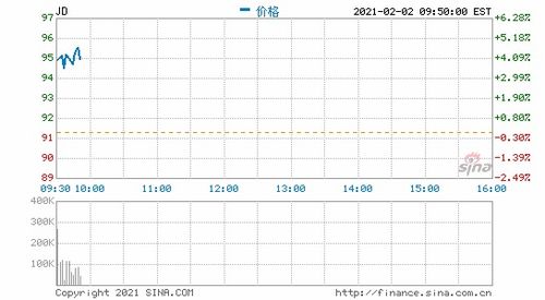 我想买京东的股票，请问在哪里开户炒美股？