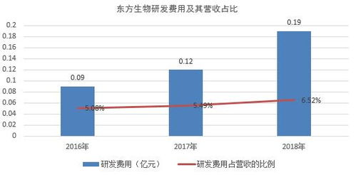 东方生物涨跌幅是多少？