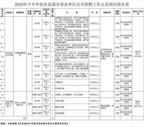 2020年南通如东县部分事业单位计划招聘16名工作人员简章附岗位表 专科可报