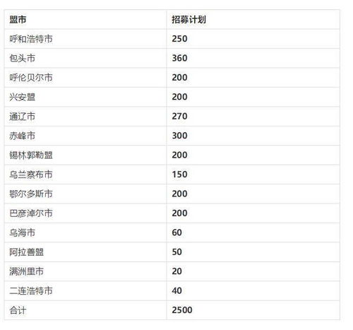 正式公告 招7500人 6月28日前报名