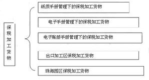 保税仓库报关详细流程