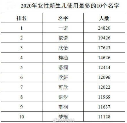 2020年新生儿爆款名字公布 男女分别是 奕辰和一诺