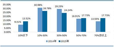 总投资50万，其中一人出资20万，其余四人各出资7.5万，比例怎么分配