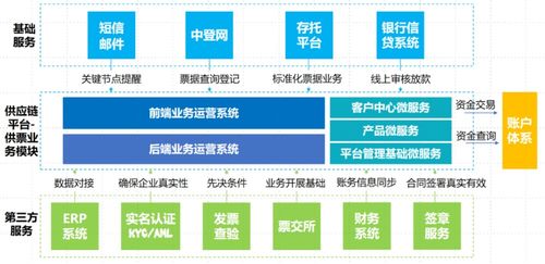 财务公司供应链票据业务开展方案