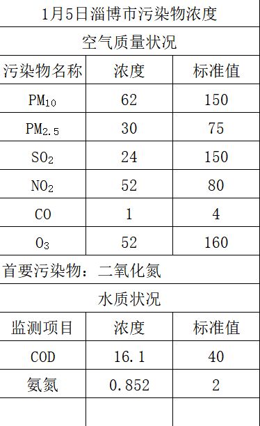 淄博市天气预报 空气质量 水质状况 物价信息