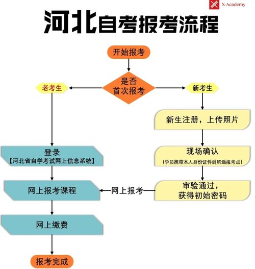 广州11月自考报名时间,广东自考2023年1月报名时间