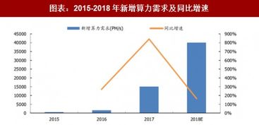 BTC算力持续上升,比特币全网算力曲线