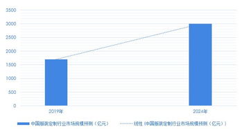 服装定制行业现状 趋势及前景如何