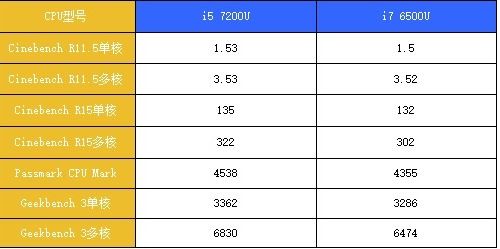 i5 7200u 这个cpu 怎么样 