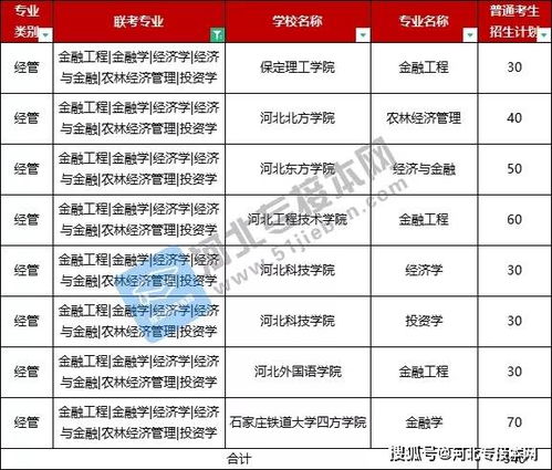 2023金融联考专升本（金融学专升本考试）,金融学联考考哪些科目，专业课要哪些教材，各占比重多少