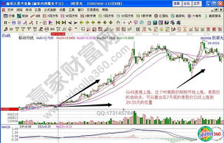 均线在底部启动上攻的角度有几种