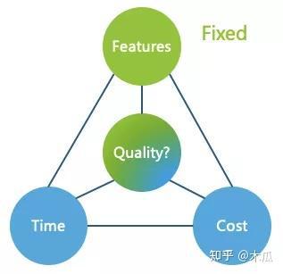 Scrum敏捷开发实战 1 方法介绍