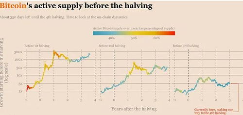比特币增长的时间,比特币为什么还没挖完