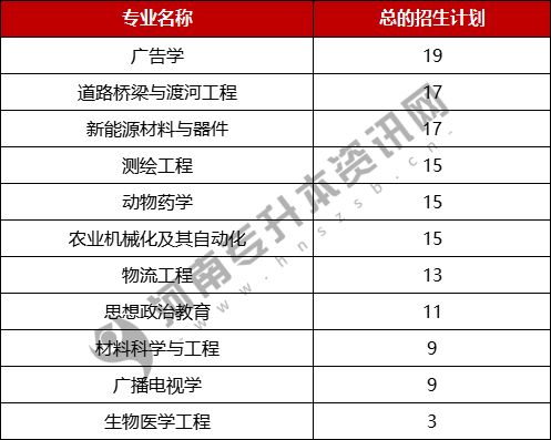 2021年河南专升本这些专业招生人数不足20人