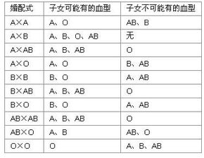 O型准妈妈需排查ABO溶血