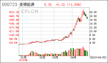 美锦能源究竟现在流通股是多少?