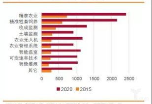 数字农业 物联网 大数据的下一个战场