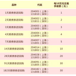 国债逆回购沪深最低交易多少