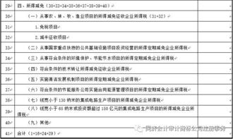 我公司是新办企业，享有企业所得税减免政策，问：申请减免税理由怎么写?