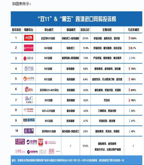 双11 跨境电商投诉榜单第一名竟然是这家电商 