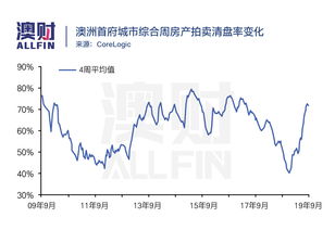 澳洲央行又双叒降息,对于要购房的人意味着什么