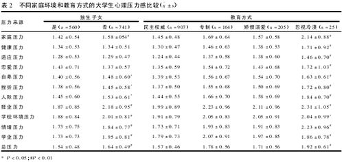 大学生心理压力本科毕业论文