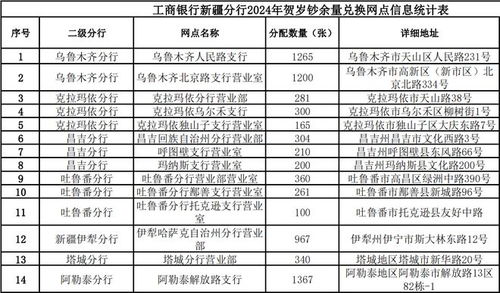 龙币龙钞第二次预约网点, 3，人气网点分布。 龙币龙钞第二次预约网点, 3，人气网点分布。 专题