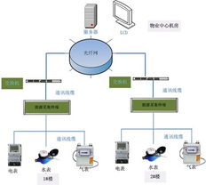 智能仪表的具体应用